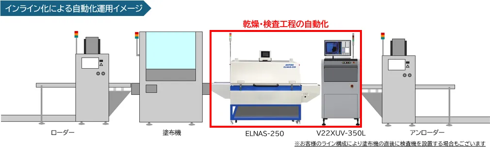 アントム株式会社の急速乾燥炉【ELNAS-250】とマランツエレクトロニクス株式会社のUVコーティング自動検査装置【V22XUV-350L】の連結イメージ