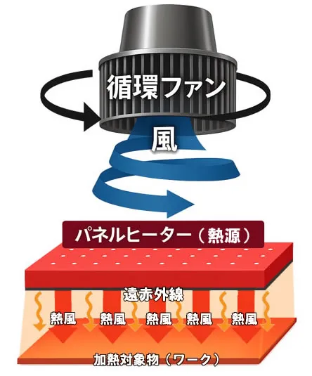 小型リフローメーカーアントム株式会社の遠赤外線＋熱風イメージイラスト