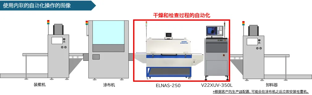 安通姆有限公司的快速干燥炉[ELNAS-250]与马兰士电子株式会社的UV涂装自动检测装置[V22XUV-350L]的连接图