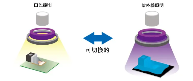 UV 涂层剂和部件检测集成到一台机器中