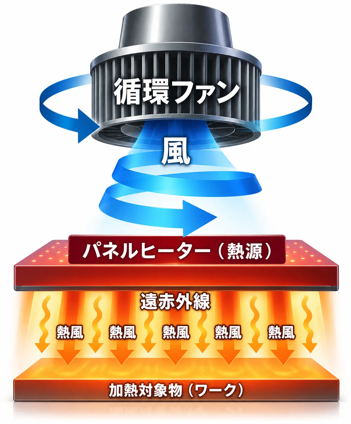 弱風コンベクションと遠赤外線を組み合わせたアントム独自の加熱方式